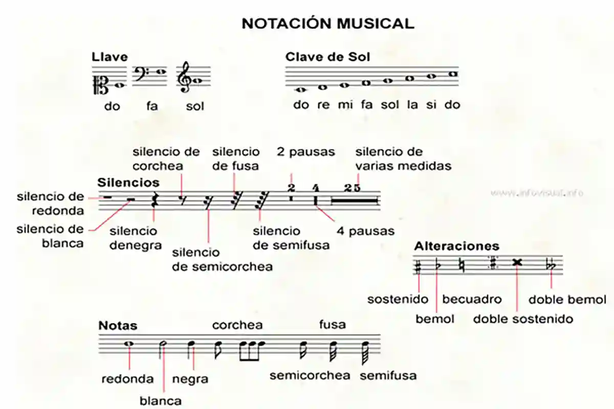 Notación Musical